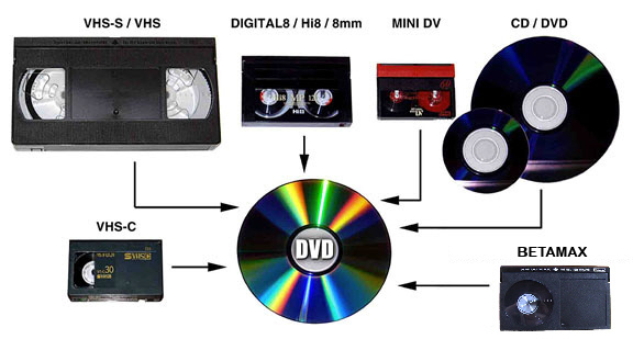 VHS Video to DVD Digital Transfer Service